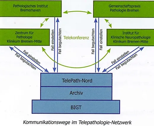 Kommunikationswege im Telepathologie-Netzwerk TelePath-Nord